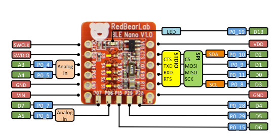 Pinout of the BLE Nano board