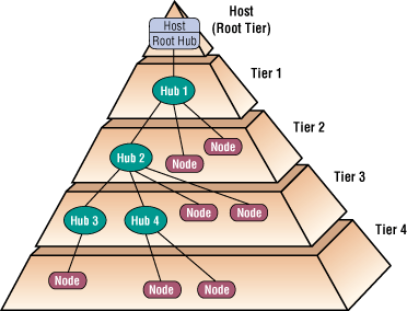 USB host controller root hub and hierarchy of devices in tiers